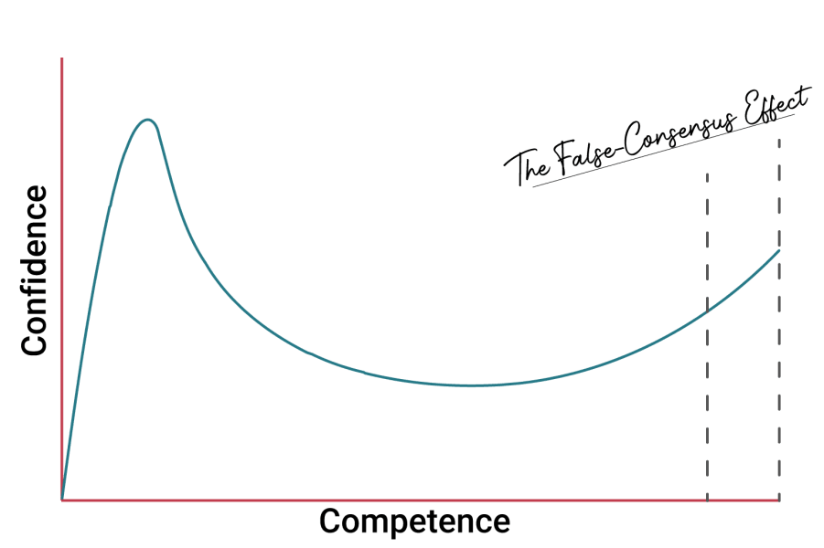 Gráfica de Dunning-Kruger